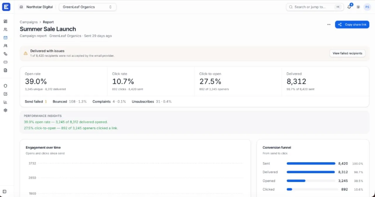 Campaign proof you can share — opens, clicks, funnel, delivery